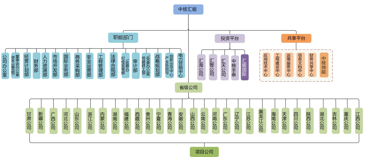 組織機構圖